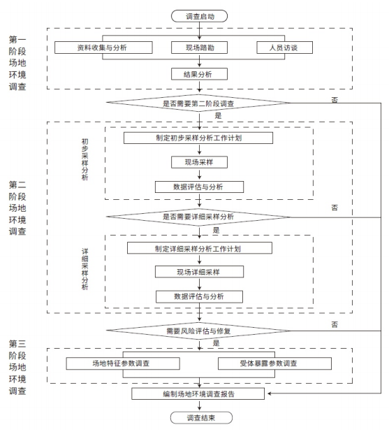 場地環(huán)境調查流程.png